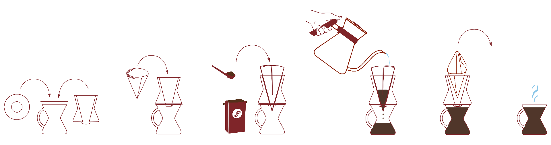 Simple instructional icons showing how to brew with the  pint size chemex